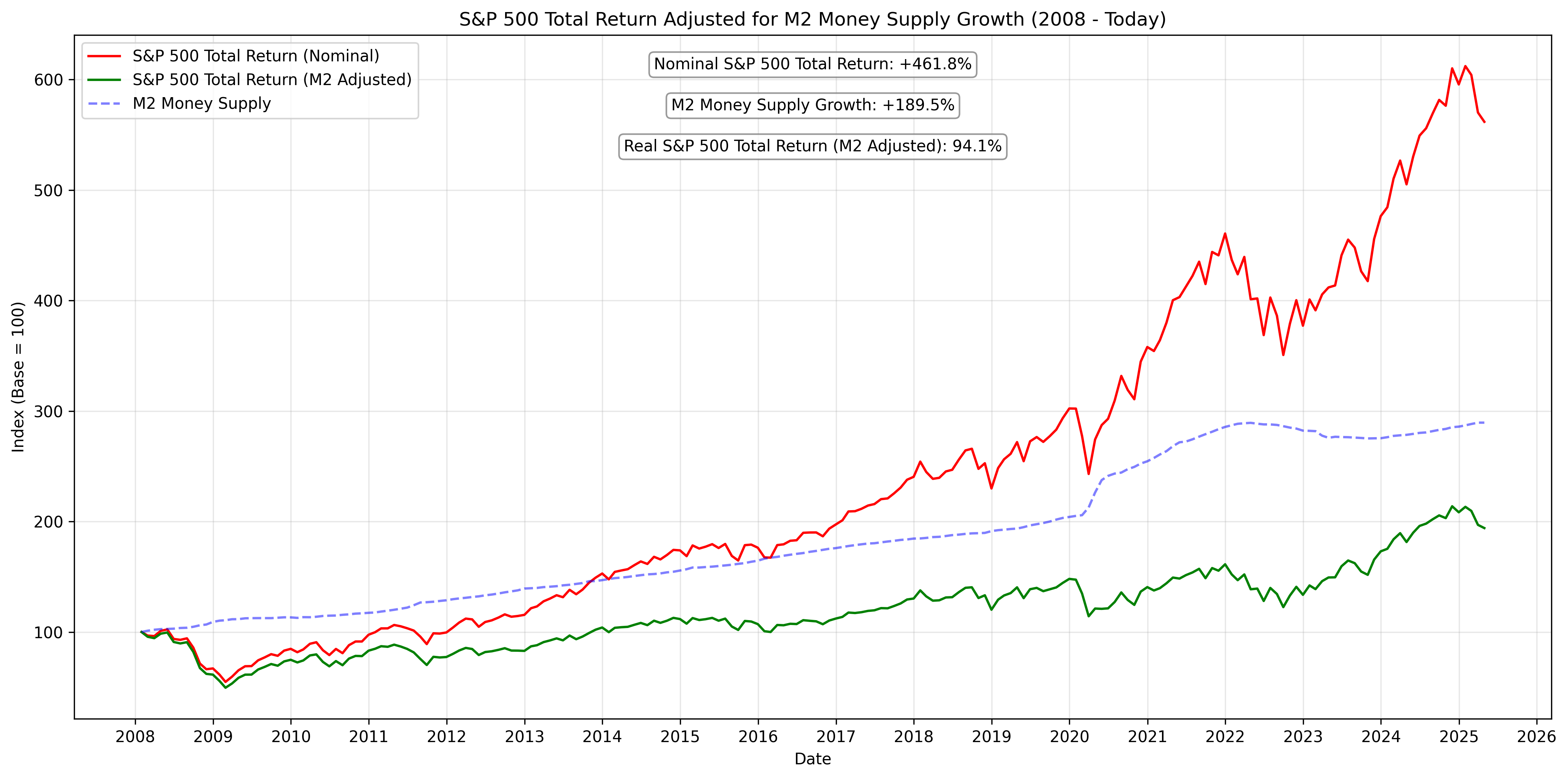 S&P 500 Adjusted for M2 Money Supply Growth